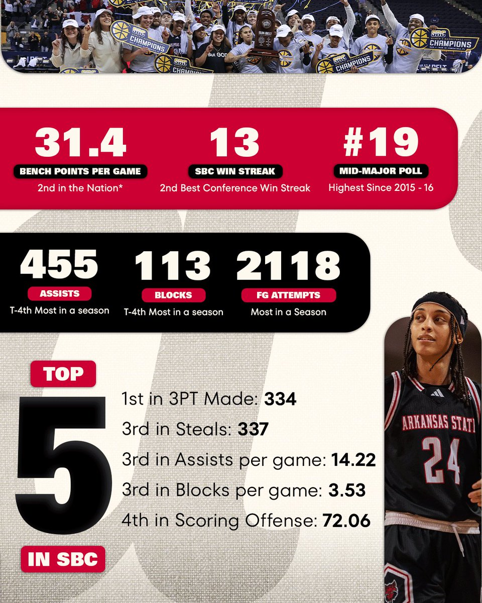 AStateWB's tweet photo. Looking back on a historic season 💥 

#NetsAintFree x #WolvesUp🐺 https://t.co/Ubg6byS4Vy