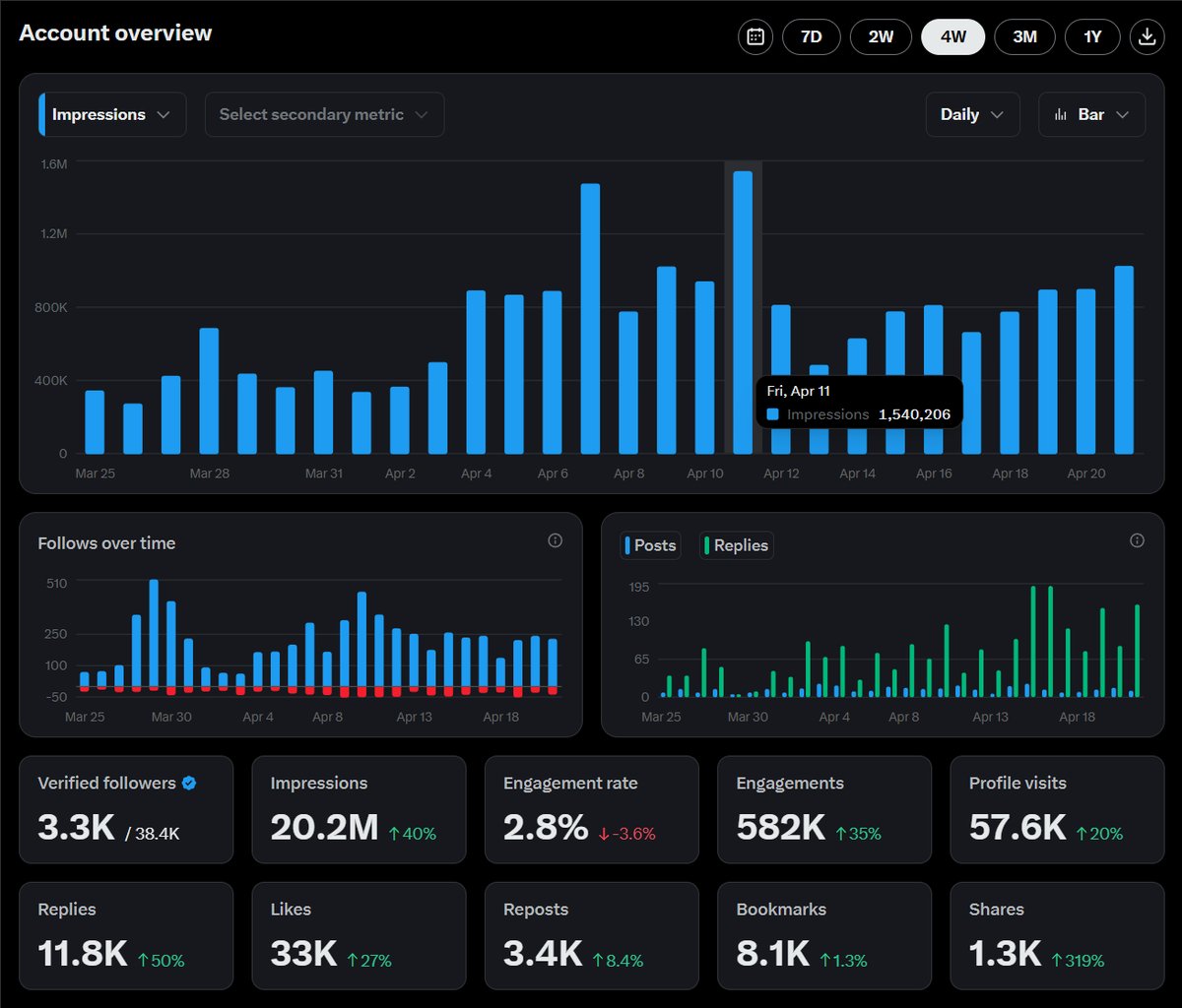 最近看到很多新账号出现了，就像2024年初，每当行情失去动力，市场缺乏流动性，新KOL们就会如雨后春笋般冒出来！

我并不是在Diss这种现象，相反，我非常期待这个行业里能有更多的新创作者出现，如果你也是其中一员，那么我认为你可以参考一下！

以下是我的建议：