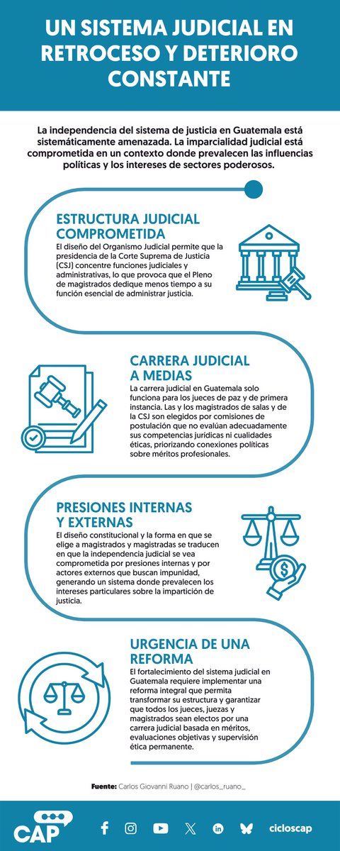 cicloscap's tweet photo. 🚨La independencia del sistema de justicia en #Guatemala está sistemáticamente amenazada.
✖️La imparcialidad judicial se ve comprometida en un contexto donde prevalecen las influencias políticas y los intereses de sectores poderosos.
Te contamos más en estos #ConceptosCAP👇 https://t.co/FxT8mt4x9z