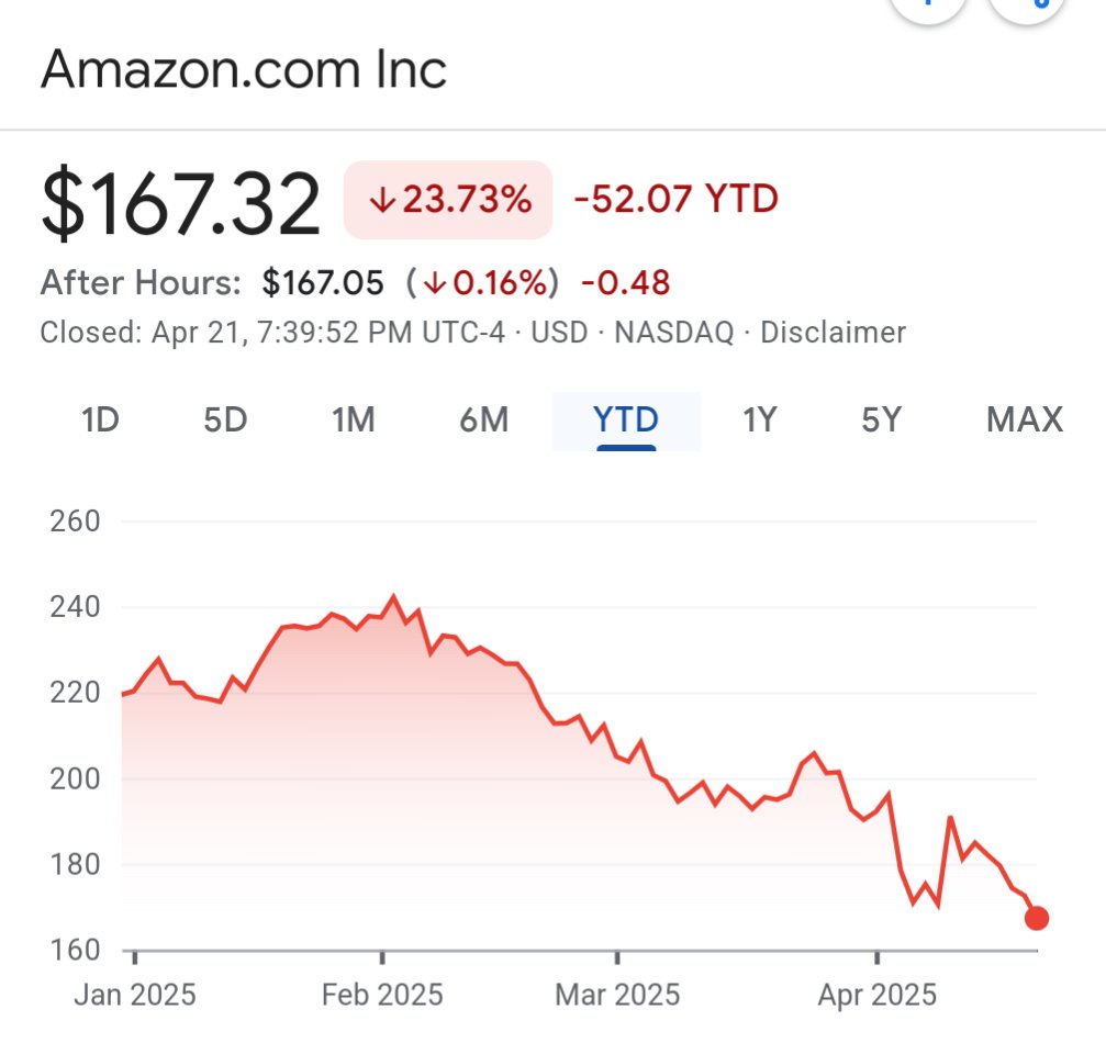 This is getting ridiculous. 

Amazon is down 24% this year. 

Why shouldn't I drop $1,000 into $AMZN tomorrow?
