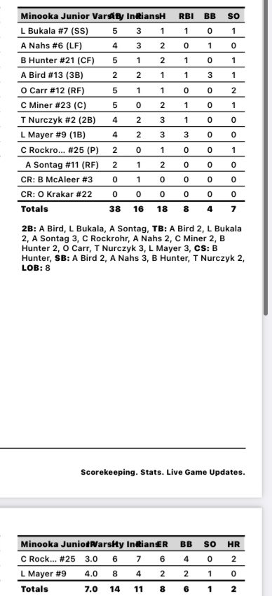 Minooka JV Softball (8-5)
With the 16-11 win over Plainfield North