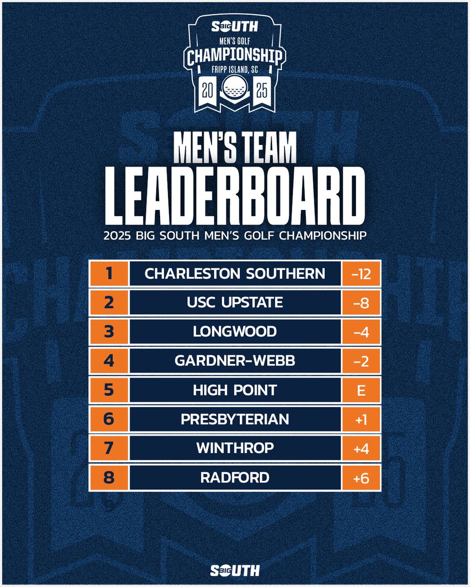 Big South Conference (@bigsouthsports) on Twitter photo π§πππ ππππππ₯ππ’ππ₯π β³οΈ
<a href="/csu_mgolf/">Charleston Southern Men's Golf</a> (-12) leads through 36 holes of stroke play at the 2025 Big South Men's Golf Championship on Fripp Island!
#BigSouthGolf π§πππ ππππππ₯ππ’ππ₯π β³οΈ
<a href="/csu_mgolf/">Charleston Southern Men's Golf</a> (-12) leads through 36 holes of stroke play at the 2025 Big South Men's Golf Championship on Fripp Island!
#BigSouthGolf
