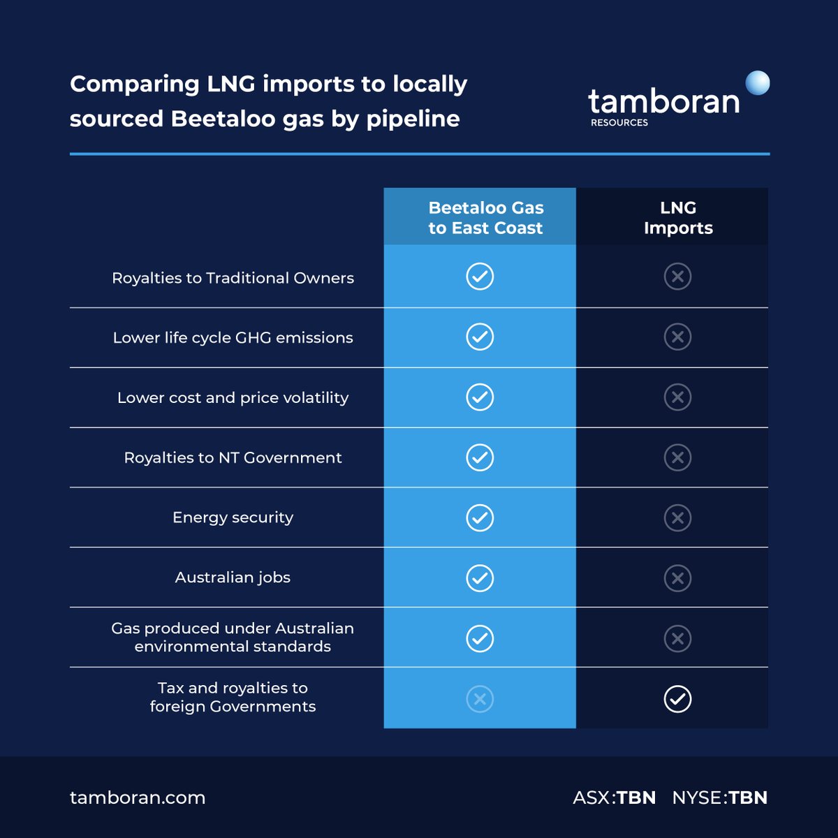 Tamboran_TBN's tweet photo. With #gas shortages forecast on Australia's East Coast, #TBN's work in the Beetaloo Basin can provide the low carbon natural gas needed for the future

Locally sourced Beetaloo gas supports Traditional owners, pays NT royalties, has lower GHG emissions &amp; generates Australian jobs https://t.co/AoWbn7PeQR