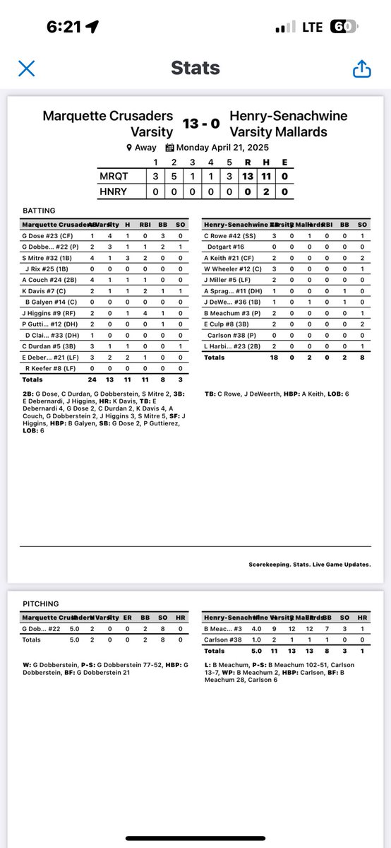 Marquette Academy Baseball (@marquettebasbl4) on Twitter photo Cru defeated Henry 12-0 behind <a href="/GriffinDobbers1/">Griffin Dobberstein</a> 5IP, 2H, 8K’s (1-2 at the plate). <a href="/DoseGrant/">Grant Dose</a> 1-1
<a href="/mitre_sam/">Sam mitre</a> 3-4 2RBI’s
<a href="/Keatondavis74/">Keaton Davis</a> 1-2 2RBI’s and a 💣
<a href="/Jaxsen_higgins/">Jaxsen higgins</a> 1-2 4RBI’s
<a href="/Eastondeber/">Easton debernardi</a> 2-3 1RBI
We are back in action tomorrow at home vs Henry!
<a href="/4Marquette/">MARQUETTE ATHLETICS</a> Cru defeated Henry 12-0 behind <a href="/GriffinDobbers1/">Griffin Dobberstein</a> 5IP, 2H, 8K’s (1-2 at the plate). <a href="/DoseGrant/">Grant Dose</a> 1-1
<a href="/mitre_sam/">Sam mitre</a> 3-4 2RBI’s
<a href="/Keatondavis74/">Keaton Davis</a> 1-2 2RBI’s and a 💣
<a href="/Jaxsen_higgins/">Jaxsen higgins</a> 1-2 4RBI’s
<a href="/Eastondeber/">Easton debernardi</a> 2-3 1RBI
We are back in action tomorrow at home vs Henry!
<a href="/4Marquette/">MARQUETTE ATHLETICS</a>