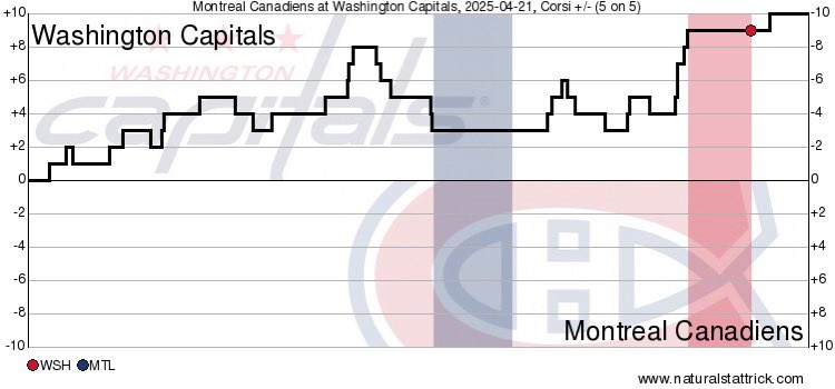 NoVa_Caps's tweet image. #Caps lead 1-0 after 20. Dominating period for the #ALLCAPS. They led led in five-on-five shot attempts, 23-13, high-danger chances, 7-1 and expected goals for, 1.81 to 0.40.