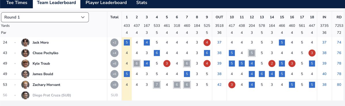 Final scores from Rd 1️⃣

Jack Moro led the way with a 7️⃣4️⃣ ⚔️