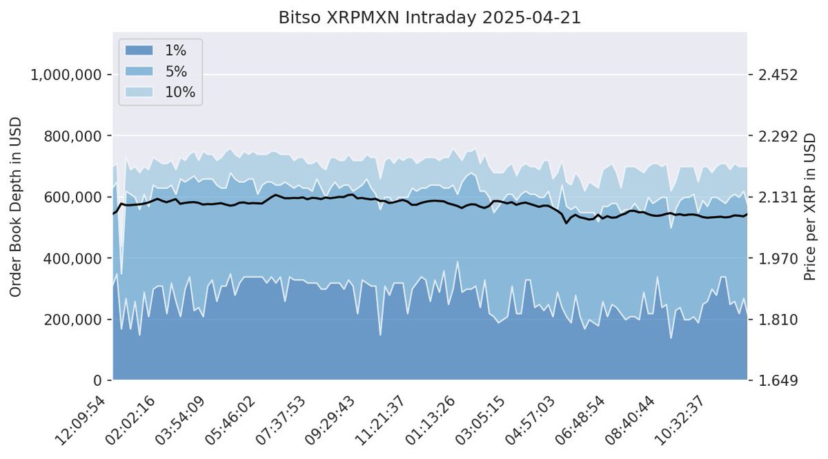 XRPLiqui_Index's tweet image. Intraday Chart
2025-04-21
number of data points: 141
fxRate: 1,00 USD = 19.71 MXN