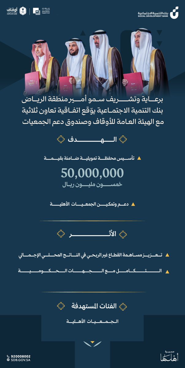 تعزيزًا لاستدامة منظمات القطاع غير الربحي، بنك التنمية الاجتماعية يوّقع اتفاقية تعاون ثلاثية خلال حفل #مسيرة_53عام مع الهيئة العامة للأوقاف وصندوق دعم الجمعيات، بهدف إنشاء محفظة تمويلية للمسؤولية الاجتماعية بقيمة 50 مليون ريال للتمويل الجمعيات الأهلية وتنمية القطاع غير الربحي✨