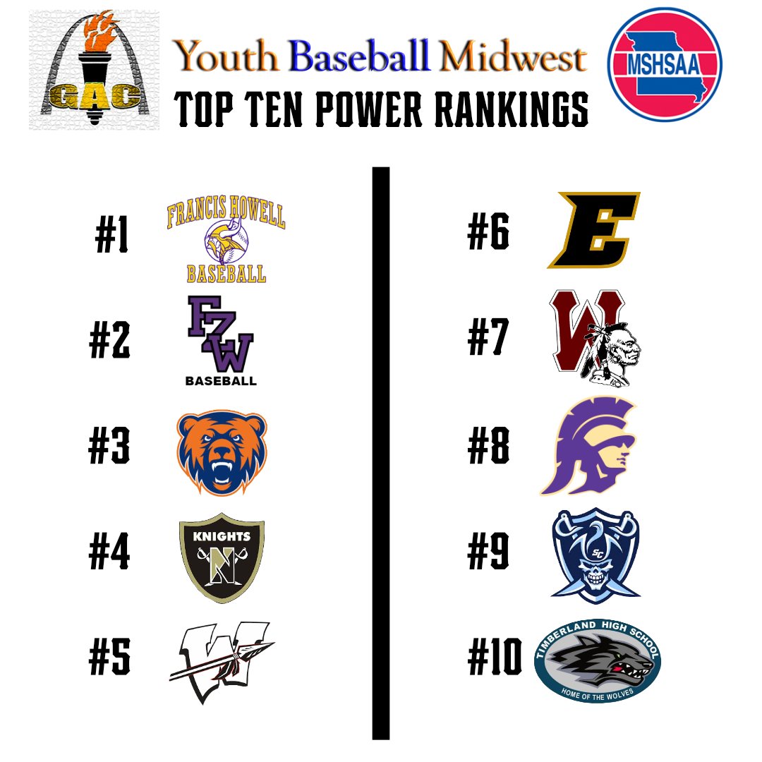 Youth Baseball Midwest (@ybm_cast) on Twitter photo YBM Pressbox | GAC POWER RANKINGS 🔥
<a href="/howell_baseball/">Howell Baseball</a> <a href="/fzwbaseball/">FZW Baseball</a> <a href="/NPGrizzBaseball/">North Point H. S. Grizzly Baseball</a> <a href="/fhnorthbaseball/">FHN Knights</a> <a href="/TBHSBaseball/">TBHS Trojan Baseball</a> <a href="/WarCoR3Baseball/">Warrenton Baseball</a> <a href="/SCW_Baseball/">Warrior Baseball</a> <a href="/StCHSBaseball/">St. Charles Baseball</a> <a href="/FZE_Baseball/">FZE Baseball</a> <a href="/wolvesdugout/">Timberland Baseball</a>
Watch more now:
youtube.com/live/HzP8Bwj7_… YBM Pressbox | GAC POWER RANKINGS 🔥
<a href="/howell_baseball/">Howell Baseball</a> <a href="/fzwbaseball/">FZW Baseball</a> <a href="/NPGrizzBaseball/">North Point H. S. Grizzly Baseball</a> <a href="/fhnorthbaseball/">FHN Knights</a> <a href="/TBHSBaseball/">TBHS Trojan Baseball</a> <a href="/WarCoR3Baseball/">Warrenton Baseball</a> <a href="/SCW_Baseball/">Warrior Baseball</a> <a href="/StCHSBaseball/">St. Charles Baseball</a> <a href="/FZE_Baseball/">FZE Baseball</a> <a href="/wolvesdugout/">Timberland Baseball</a>
Watch more now:
youtube.com/live/HzP8Bwj7_…