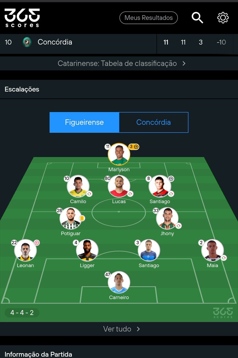 soufigueirense's tweet photo. O melhor jogo do Figueirense no ano teve esse esquema tático.

Me diz quando foi que o Thiago Carvalho jogou bem com 3 atacantes no time e viu que essa era a melhor formação pra jogar a série C?

Não é possível isso cara 

Não tem como! https://t.co/gMA5ZqFzmn