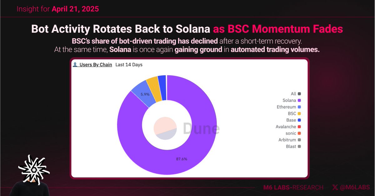 M6Labs's tweet photo. 🚨 Bot activity is shifting again.

After a brief surge, BSC’s momentum is fading, and Solana is back on top — dominating bot-driven trading with nearly 88% of total activity in the past 14 days. https://t.co/8PUXnQn3f4