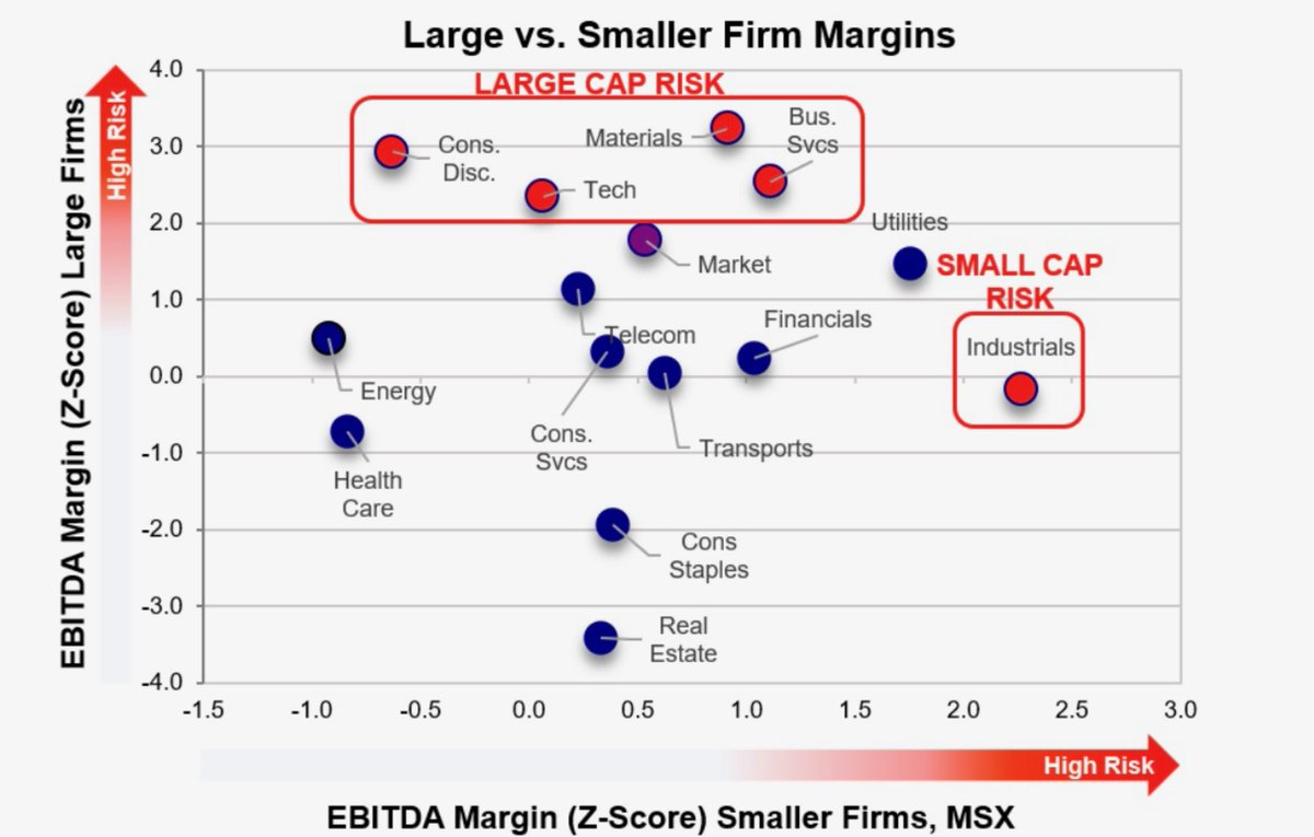 CirrusRes's tweet photo. Peak margins amplify downside earnings guidance as tariff uncertainty act as “Sand in the Gearbox.” https://t.co/XuGr1HRNgY