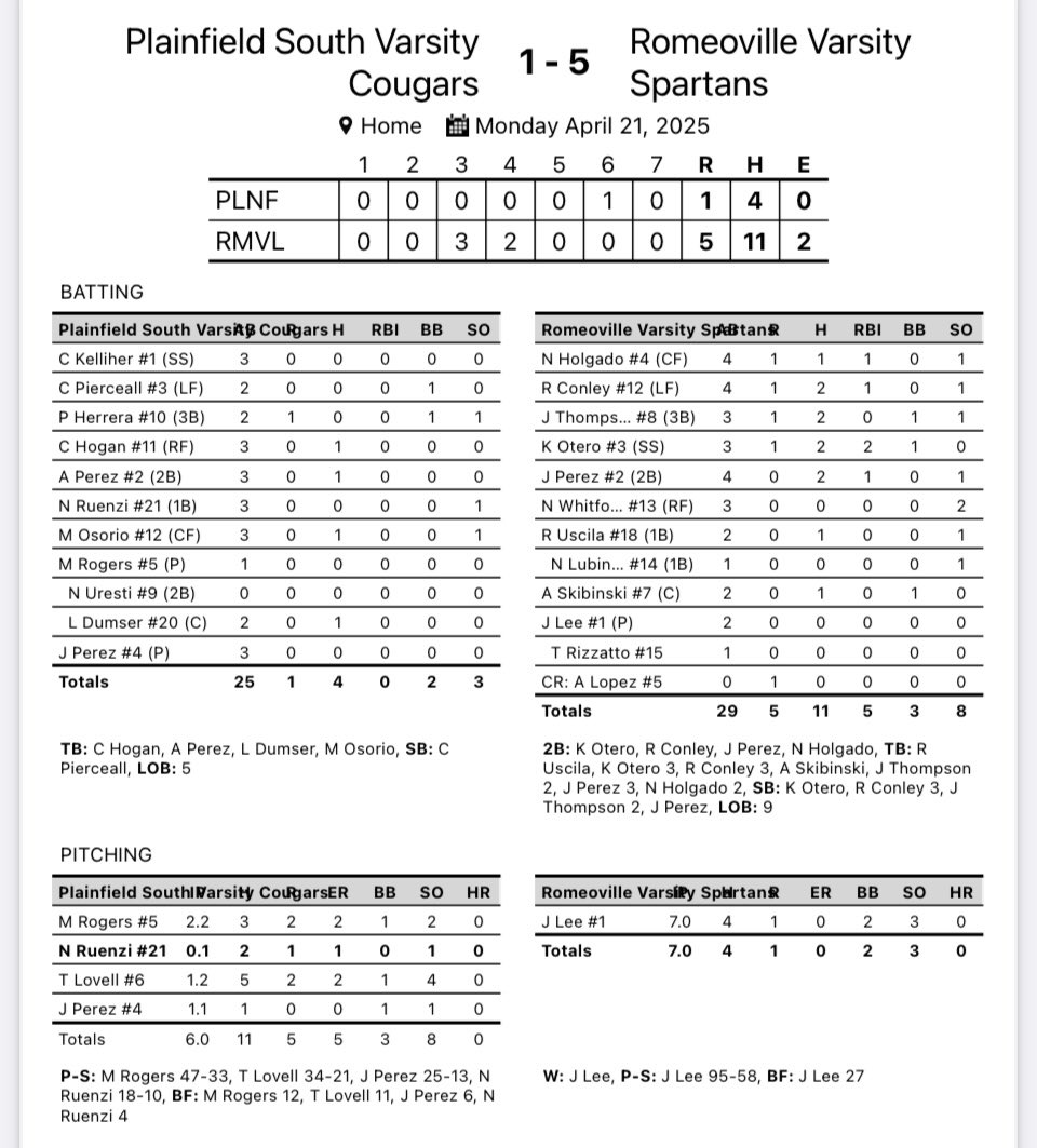 Spartans Baseball (@rhsspartansbb) on Twitter photo Varsity with a 5-1 win behind <a href="/Jonny_L14/">Jonny Lee</a> complete game. 7 IP, 0 ER, 2 BB, 3 K. <a href="/Richardc72026/">Richard Conley</a> , <a href="/JThompson_2026/">Jeremy Thompson</a> , <a href="/otero_karlos/">Karlos Otero</a> , and <a href="/Justinperez_27/">Justin Perez</a> all had 2 hits. A great start to conference play! <a href="/mikeclarkpreps/">MikeClarkPreps</a> <a href="/hpisani91/">Hart Pisani</a> <a href="/HeraldNewsSport/">JHN Sports - Shaw Local</a> <a href="/PrepBaseballIL/">Prep Baseball Illinois</a> <a href="/IHSBCA1/">Illinois High School Baseball Coaches Association</a> Varsity with a 5-1 win behind <a href="/Jonny_L14/">Jonny Lee</a> complete game. 7 IP, 0 ER, 2 BB, 3 K. <a href="/Richardc72026/">Richard Conley</a> , <a href="/JThompson_2026/">Jeremy Thompson</a> , <a href="/otero_karlos/">Karlos Otero</a> , and <a href="/Justinperez_27/">Justin Perez</a> all had 2 hits. A great start to conference play! <a href="/mikeclarkpreps/">MikeClarkPreps</a> <a href="/hpisani91/">Hart Pisani</a> <a href="/HeraldNewsSport/">JHN Sports - Shaw Local</a> <a href="/PrepBaseballIL/">Prep Baseball Illinois</a> <a href="/IHSBCA1/">Illinois High School Baseball Coaches Association</a>