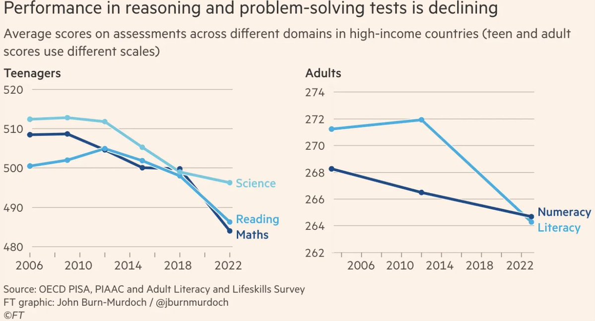 The average adult can't:
• Evaluate mathematical conclusions
• Use reasoning/inference at different levels
• Use comprehensive problem-solving strategies

Most adults can't think critically, form their own opinions, or evaluate/understand facts.

What is school for, then?