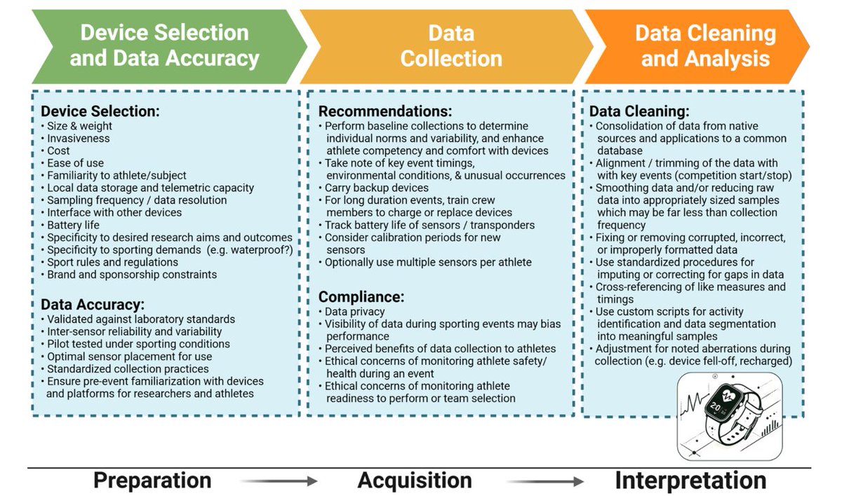 Pump to have this huge field-based athlete methods and logistics review published with amazing co-authors.  Includes elements of ethics, planning, checklists and protocols.  OPEN ACCESS:   rdcu.be/eiECo