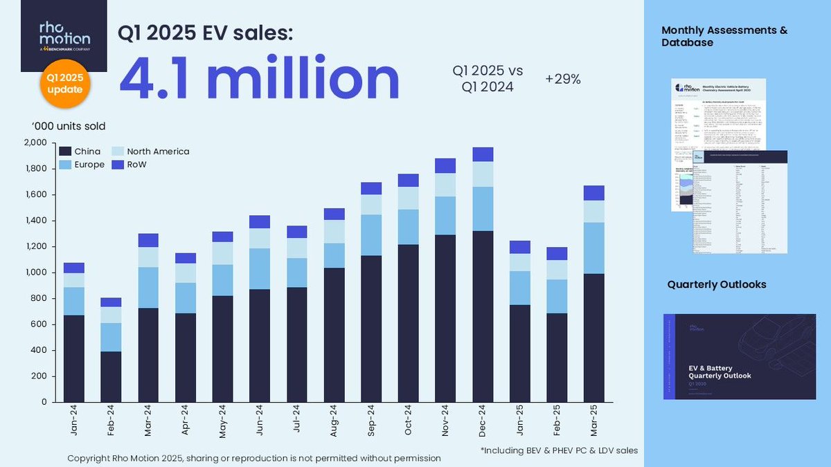 Future Battery Minerals Limited (@fbm_limited) on Twitter photo via <a href="/rhomotion/">Rho Motion</a>
🔋 The EV market grew by 29% y-o-y in Q1 2025!
🚗Europe, +22% Q1 2025: BEV sales in Europe continue to grow at a fast pace, with key countries such as Germany, with Q1 BEV sales growing by 37%, Spain by 67%, Italy by 64%, and the UK by over 40%. The UK also set via <a href="/rhomotion/">Rho Motion</a>
🔋 The EV market grew by 29% y-o-y in Q1 2025!
🚗Europe, +22% Q1 2025: BEV sales in Europe continue to grow at a fast pace, with key countries such as Germany, with Q1 BEV sales growing by 37%, Spain by 67%, Italy by 64%, and the UK by over 40%. The UK also set