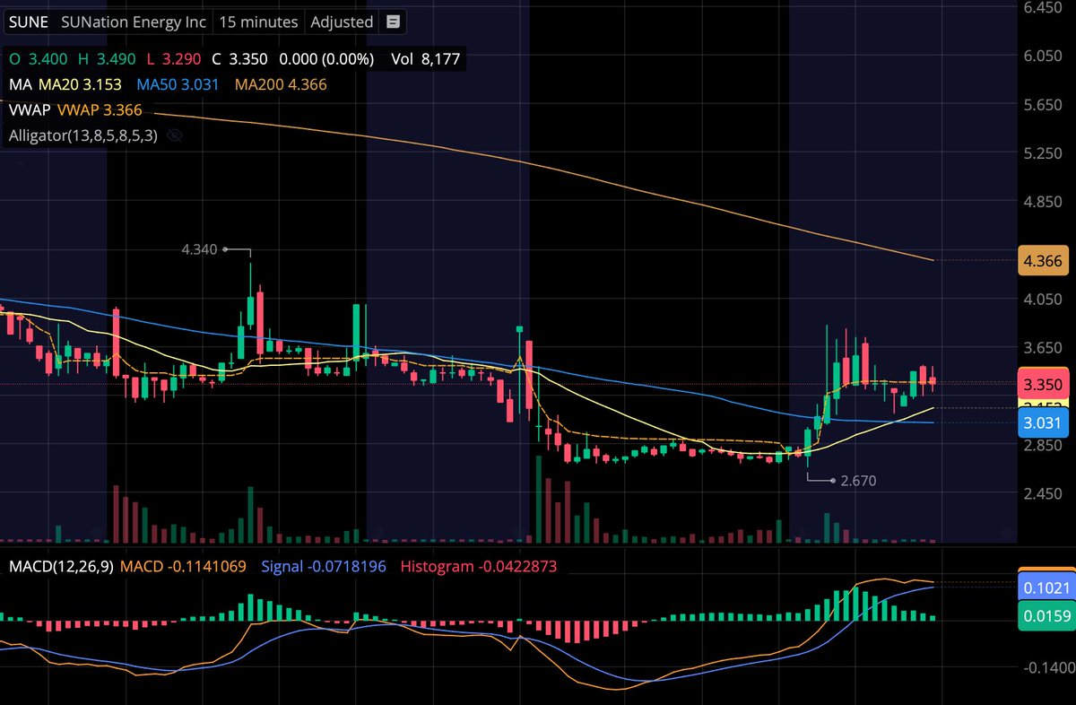laptoptravel's tweet photo. $SUNE SUNation Energy (Formerly Pineapple Energy $PEGY) with a #ReverseSplit of 1:200 <HUGE> is set to RUN HARD on Tuesday! #MicroFloat #Micro #Tiny - 100K Shares Float @DougieFreshPick https://t.co/G8iEwgiaI0