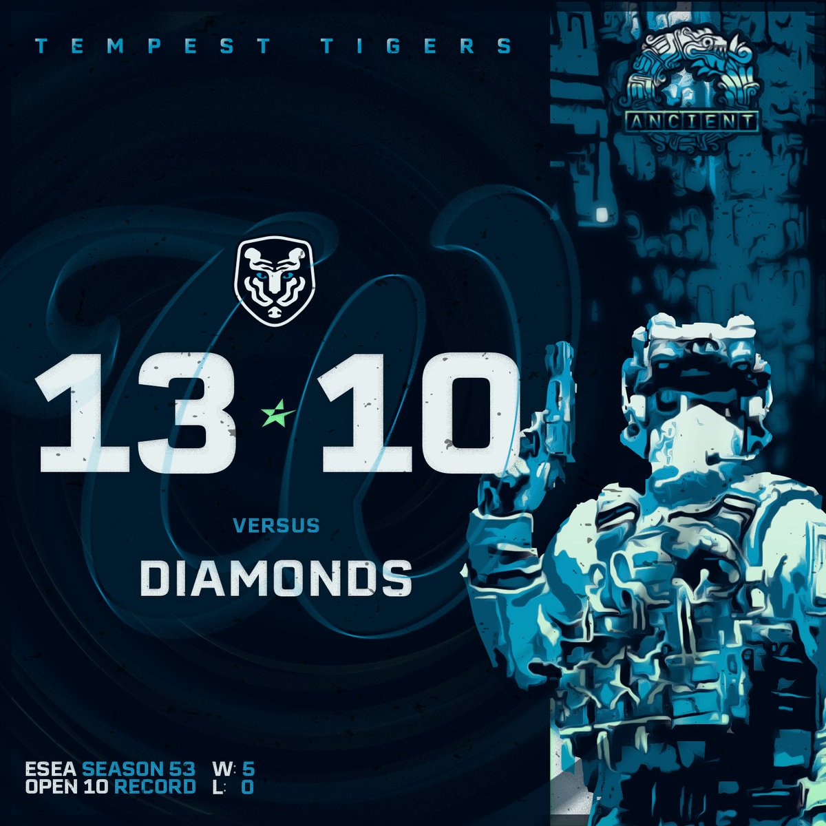 TempestTigers's tweet image. The hot streak continues! Stellar focus from the boys gets us our 5th win in a row 😤