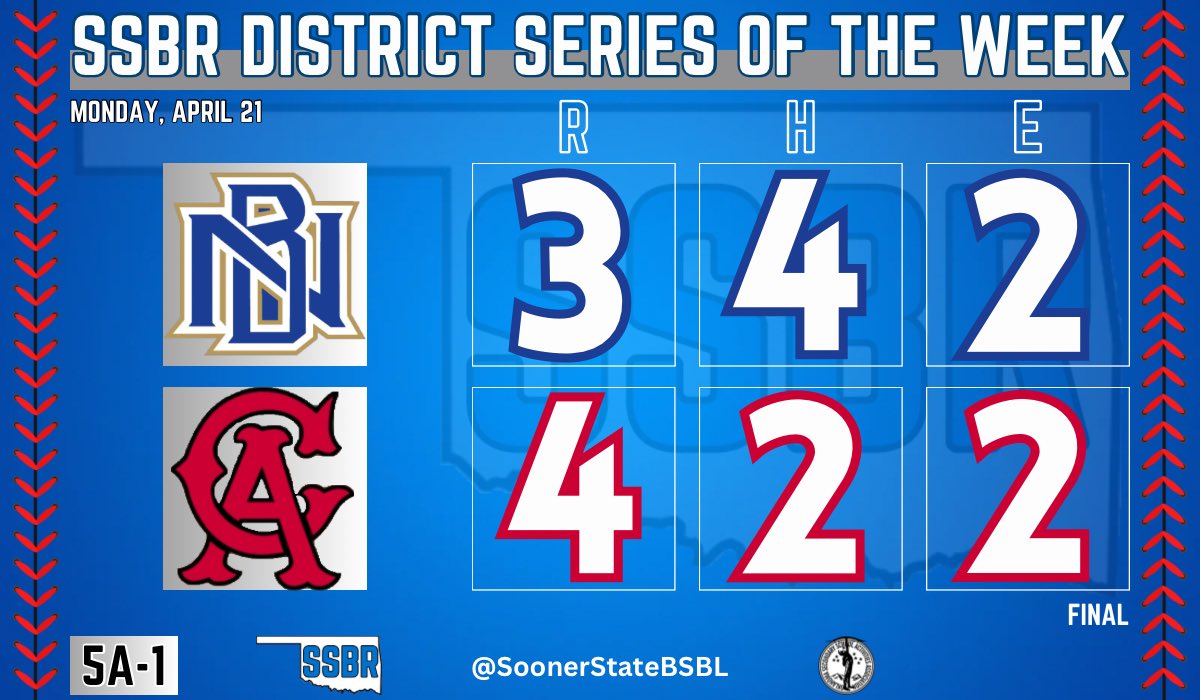 𝗦𝗦𝗕𝗥 𝟱𝗔 𝗗𝗜𝗦𝗧𝗥𝗜𝗖𝗧 𝗦𝗘𝗥𝗜𝗘𝗦 𝗢𝗙 𝗧𝗛𝗘 𝗪𝗘𝗘𝗞

Carl Albert takes a 1-0 lead in the series

- Mason Avery (W): CG, 7 IP, 4 H, 3 R, ER, BB, 8 K
- Davonte Jones: 2 RBI, 3B
- Lane Sexton: H, 2 BB, R

#OKPreps