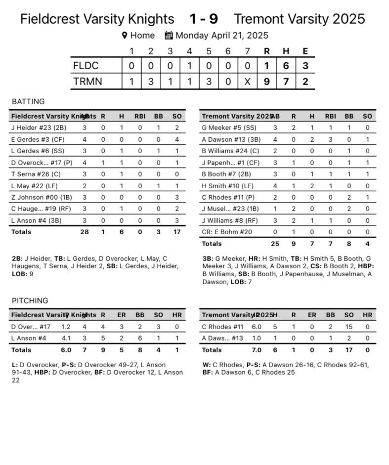 Tremont Turks Baseball (@turkshsbaseball) on Twitter photo Turks Win! Rhoades was great and gets the win.
Multi-Hit days from Smith and Dawson.
Back at it Wednesday at GCMS. First pitch 4:30.
<a href="/BrettBaneII/">Brett Bane II</a> was terrible again on the music! Turks Win! Rhoades was great and gets the win.
Multi-Hit days from Smith and Dawson.
Back at it Wednesday at GCMS. First pitch 4:30.
<a href="/BrettBaneII/">Brett Bane II</a> was terrible again on the music!