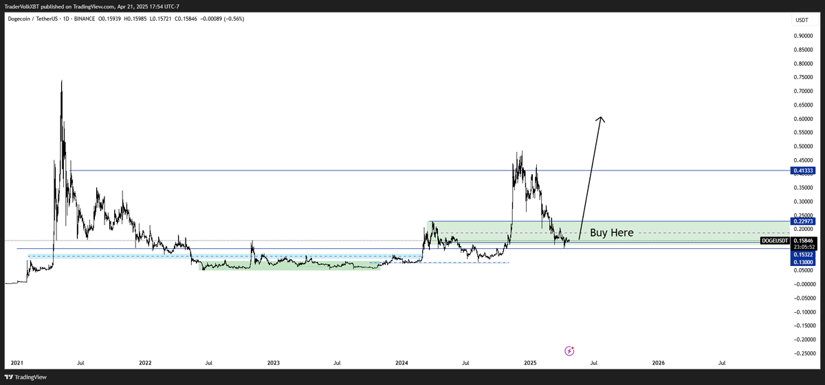 VOLKXBT's tweet photo. #doge
#dogecoin PUMP INCOMING!!! https://t.co/Z9OL8dyeac