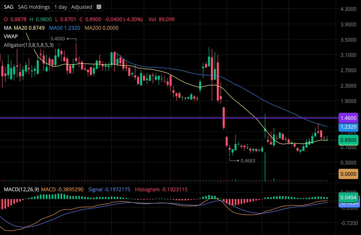 laptoptravel's tweet photo. $SAG Another Stock Ticker on our #LaptopLoves #Watchlist. This one pulled back, but we think it could bounce off the #MACD and Run! An easy 3X possible with a #MicroFloat of 1 Million Shares! @DougieFreshPick https://t.co/eWDbFLFKRy