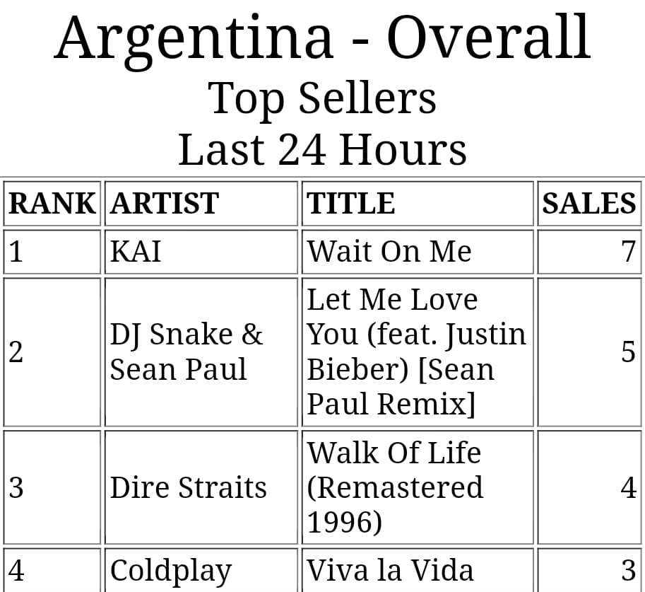 exooasis_arg's tweet photo. EXO-L! Con nuestro equipo llegamos al primer puesto en iTunes Argentina 🥹 Gracias por comprar y siempre apoyar!! 

#KAI #카이 
#EXO #엑소 @weareoneEXO
#WaitOnMe #KAI_WaitOnMe https://t.co/QdwuHG5HMt