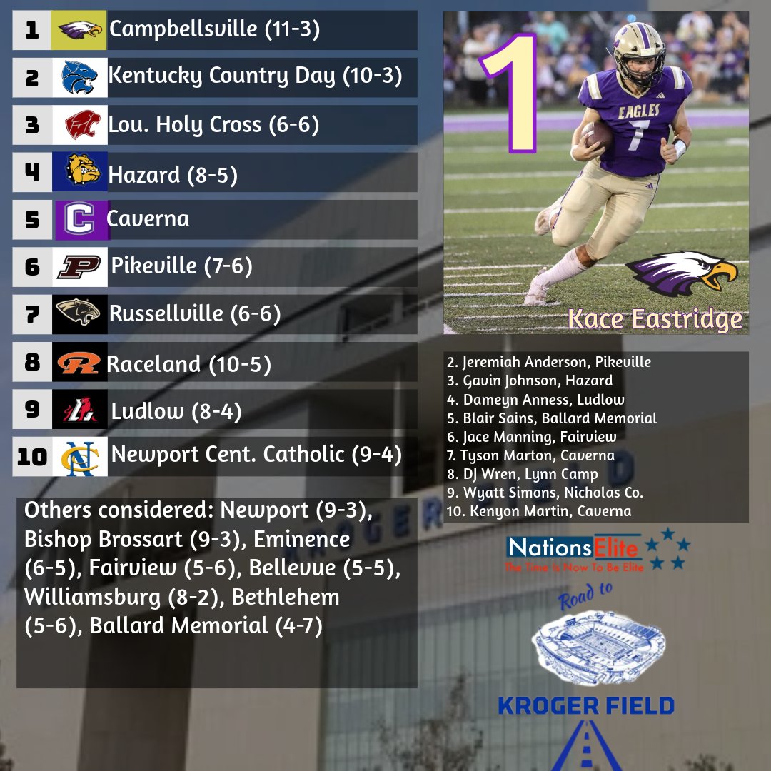 Nations Elite (@nationselite1) on Twitter photo Way to Early Class A Rankings and Most Impactful Returnees
<a href="/EastridgeKace/">kace eastridge7</a>
<a href="/Gjohnson1418/">Gavin Johnson</a>
<a href="/jeremiah_a1640/">Jeremiah Anderson</a>
<a href="/dameynanness21/">dameyn anness</a>
<a href="/TysonMartin246/">Tyson Martin</a> Way to Early Class A Rankings and Most Impactful Returnees
<a href="/EastridgeKace/">kace eastridge7</a>
<a href="/Gjohnson1418/">Gavin Johnson</a>
<a href="/jeremiah_a1640/">Jeremiah Anderson</a>
<a href="/dameynanness21/">dameyn anness</a>
<a href="/TysonMartin246/">Tyson Martin</a>