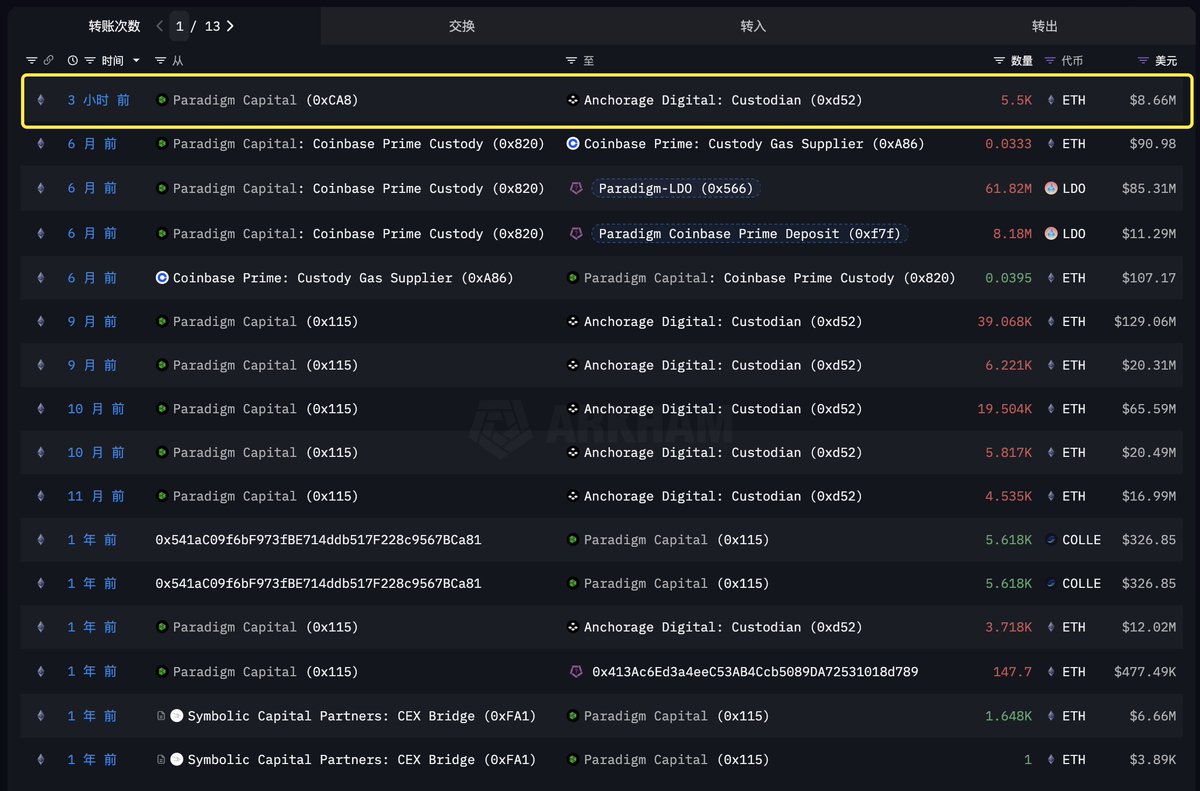 加密VC @paradigm 可能在3 小时前出售ETH：他们将5,500 枚ETH ($8.66M) 转到机构经纪平台@Anchorage。  Paradigm 在过去1 年时间里，一共将96,955 枚ETH ($301,57M) 转到了