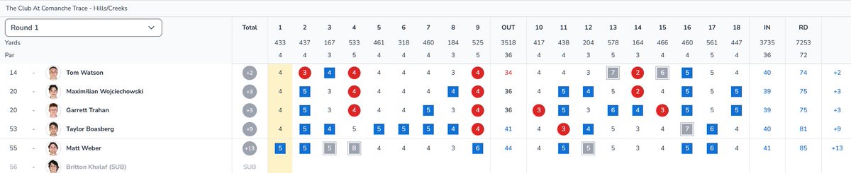 Placed three in the top-20 this afternoon. Back at it tomorrow at 11!

𝗥𝗘𝗖𝗔𝗣 🔽
📰 unoprivateers.com/news/2025/4/21…

#NOLAsTeam ⚔️⛳🏌️‍♂️