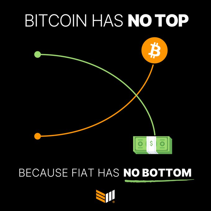 💡 #Bitcoin has no top because fiat has no bottom.

As long as fiat keeps printing, Bitcoin keeps rising.