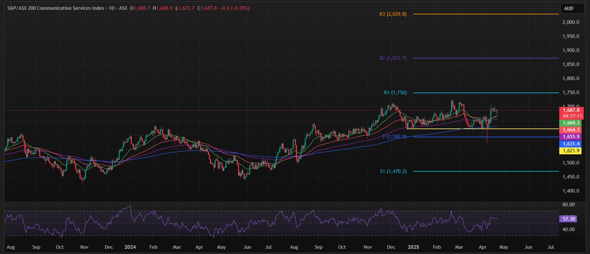 KapitalesPage's tweet image. ASX 200 Communication Services is stabilising above EMAs with RSI &amp;gt; 57 📶. Watch for 1,700 resistance—breakout could trigger bullish follow-through.

👉 Free 7-day insights:
 kapitales.com.au/our-products/k…
#ASX200 #TechnicalAnalysis #CommServices #Kapitales