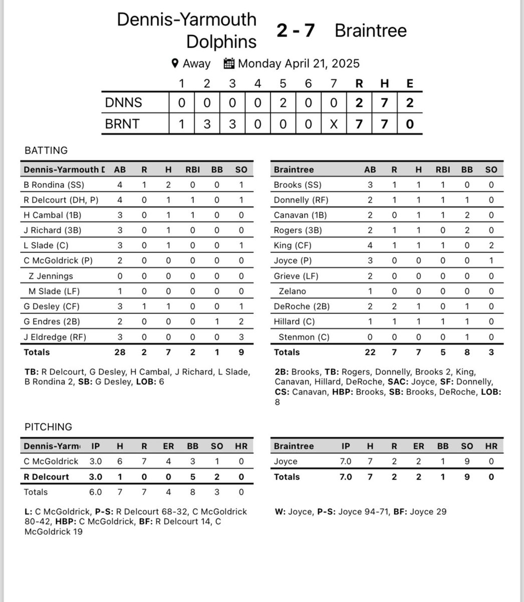 Chris Marsh (@coach_marsh1) on Twitter photo DY (5-2) 2 ⚾️
Braintree (5-1) 7
Gavin Desley and Ben Rondina scored runs on RBI singles by RJ Delcourt and Hudson Cambal. DY is home against Marshfield tomorrow at 11:00 am.
<a href="/sportsCCT/">Cape Cod Times sports</a> <a href="/BostonHeraldHS/">Danny Ventura</a> <a href="/GlobeSchools/">Boston Globe Schools</a> <a href="/BrianRoachJr/">Brian Roach, Jr.</a> d DY (5-2) 2 ⚾️
Braintree (5-1) 7
Gavin Desley and Ben Rondina scored runs on RBI singles by RJ Delcourt and Hudson Cambal. DY is home against Marshfield tomorrow at 11:00 am.
<a href="/sportsCCT/">Cape Cod Times sports</a> <a href="/BostonHeraldHS/">Danny Ventura</a> <a href="/GlobeSchools/">Boston Globe Schools</a> <a href="/BrianRoachJr/">Brian Roach, Jr.</a> d