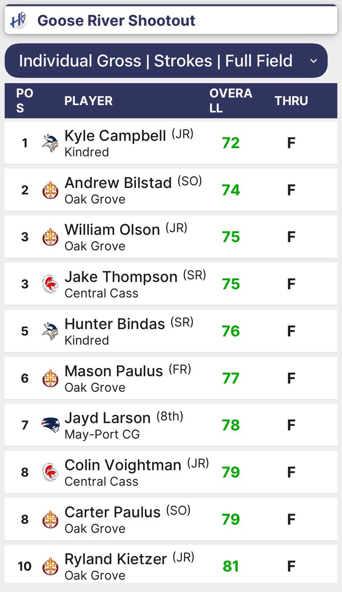 Kindred Boys' Golf tweet media