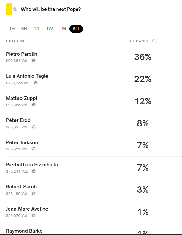 S_OReilly_USA's tweet photo. Polymarket on the papabile odds. https://t.co/loaFFmB9X0