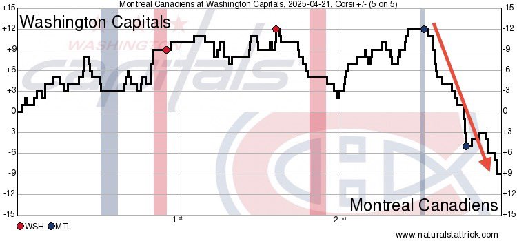 NoVa_Caps's tweet image. Yeesh.