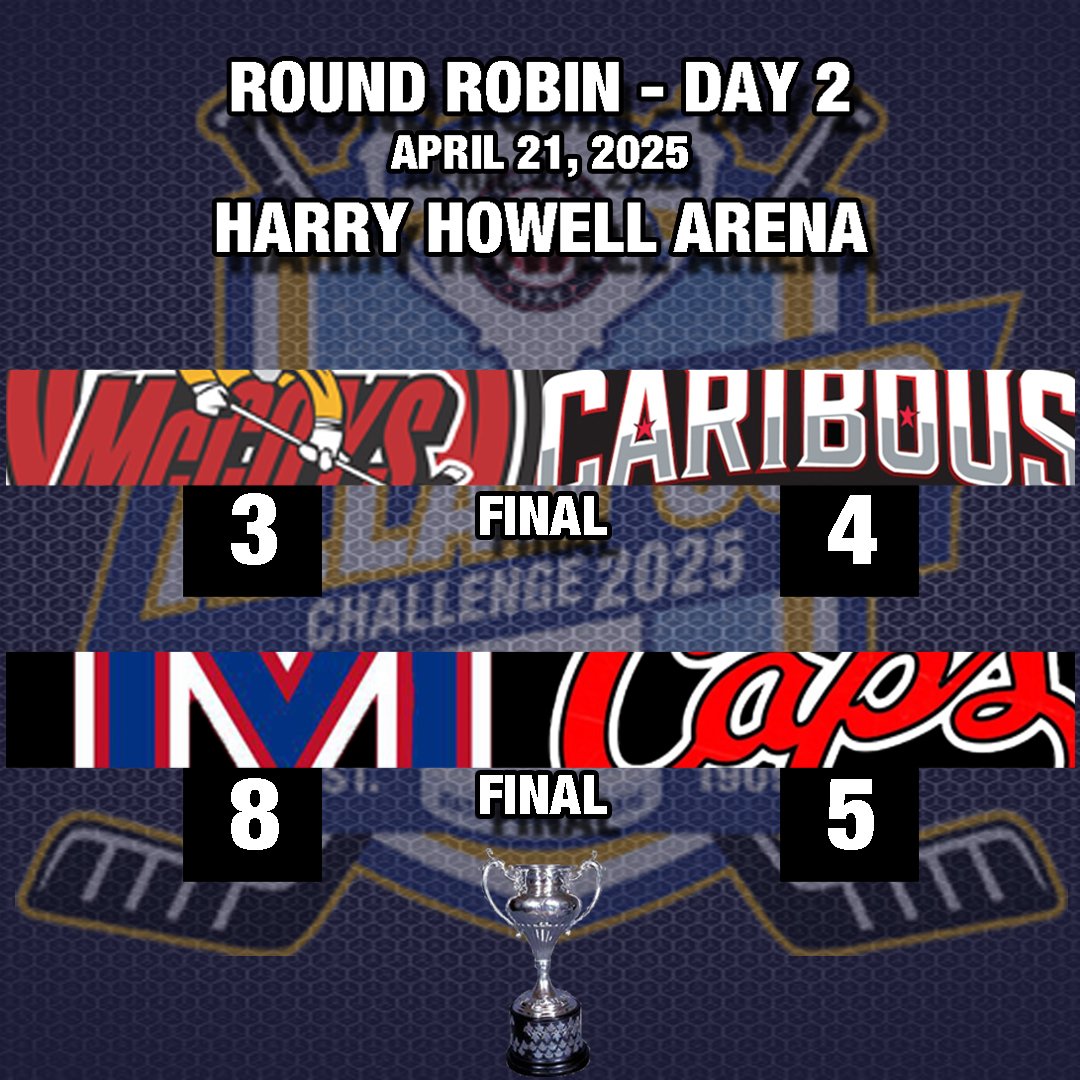 Everywhere you looked on Monday, there was scoring. The final day of round robin play concludes on Tuesday.