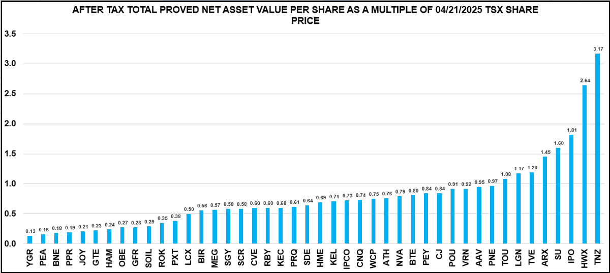 Petroleum philosophers across the Basin have been duking it out in the internet trenches for years arguing about NAV: Net Asset Value as a tool to identify opportunities in buying energy stocks.

"NAV is Dead" -<a href="/RazorOil/">Razor Oil</a> 

"NAV is like Gravity" -<a href="/Kevin_AGraham/">Kevin Graham</a> 

Year end reserves