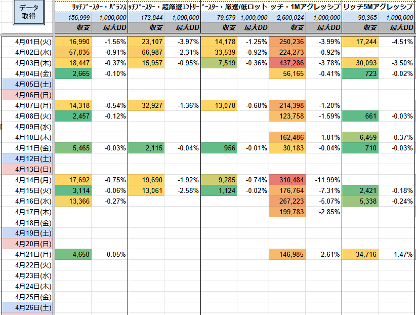 ㊗️原資回収10回🎉

リッチブースター
✅️+146,985円(DD:3%)

先月の収益
✅️+2,455,033円
最大DD 19%

少ない含み損でも爆益を実現する秘訣は  
👉️複利ロジック

気になる方はオプチャへ

FX自動売買 マイクロ対応 EA ゴールド ロスカなし #ad

tiny-url.ink/pukuro