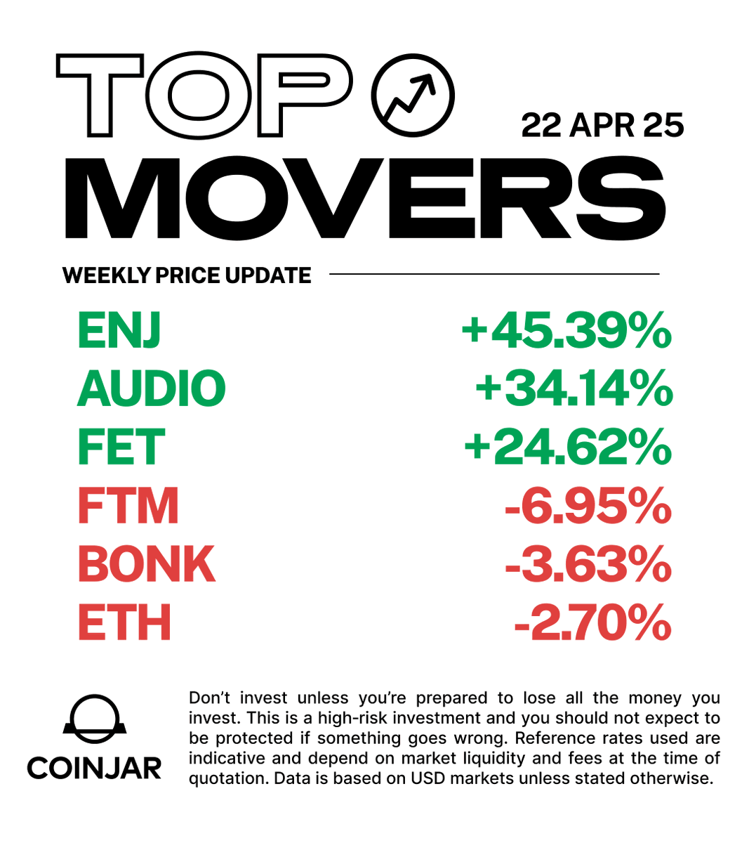 Price movements over the last 7 days 📈
#BTC is up +1.91% over the past week against USD and up +1.86% against AUD.

Top gainers on CoinJar:
<a href="/enjin/">Enjin</a> $ENJ +45.39%
@AudiusProject $AUDIO +34.14%
<a href="/Fetch_ai/">Fetch.ai</a> $FET +24.62%

Don’t invest unless you’re prepared to lose all the money you
