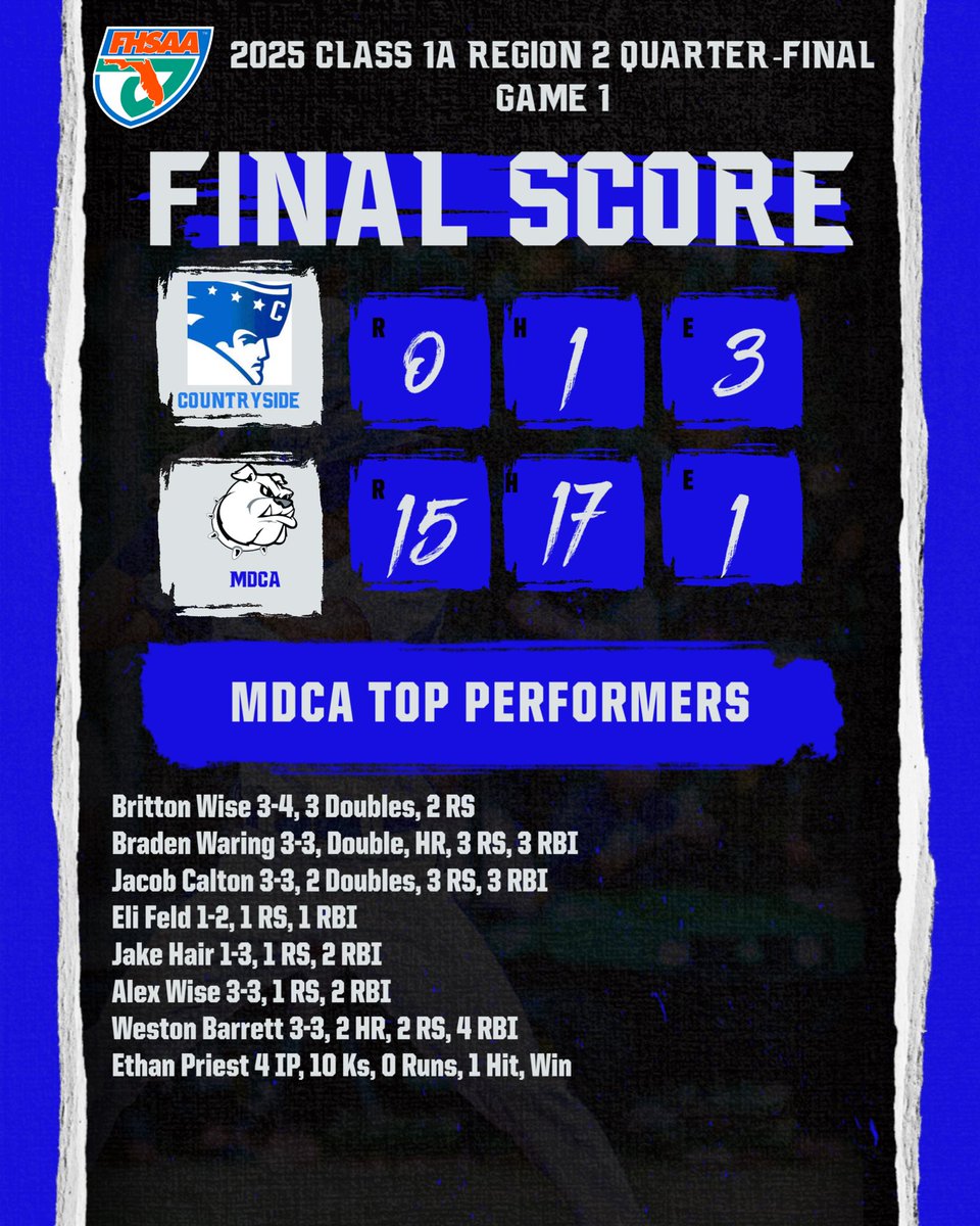 Dog Win!  

Dogs get the 1st game of the Regional Quarterfinal series! 

#MDCABaseball