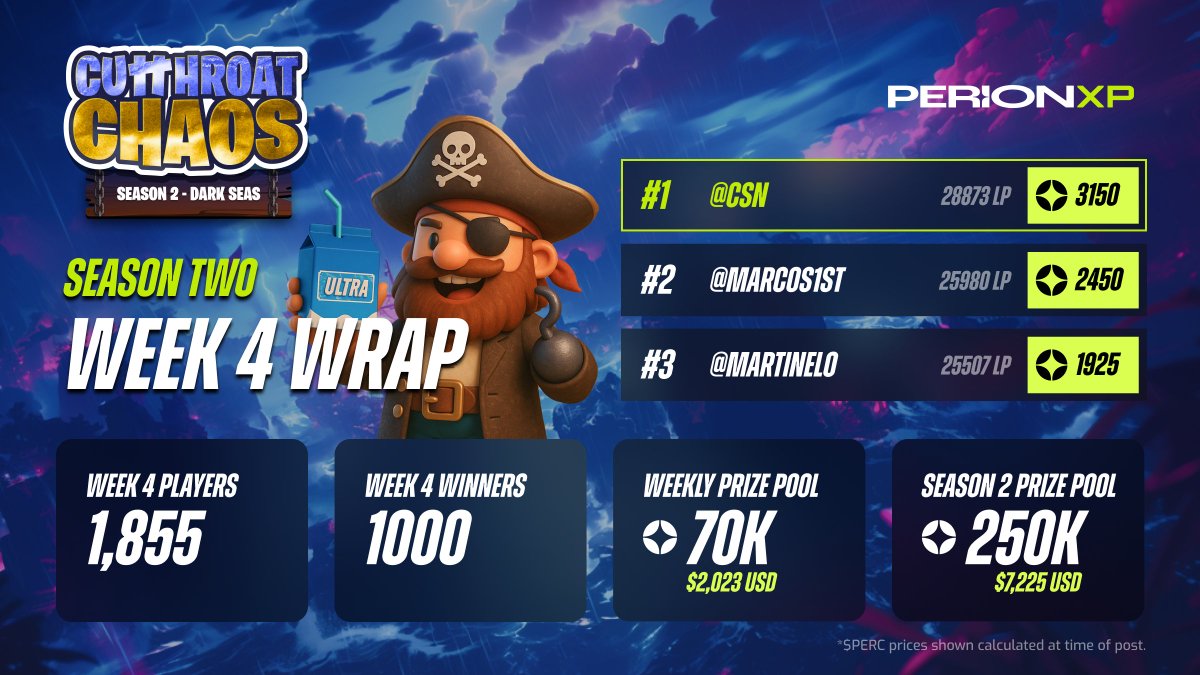 xpgg_win's tweet image. CsN GOES BACK TO BACK 🏆

They must really enjoy that Pirate Champion status... 

Season 3 LOADING 🔜