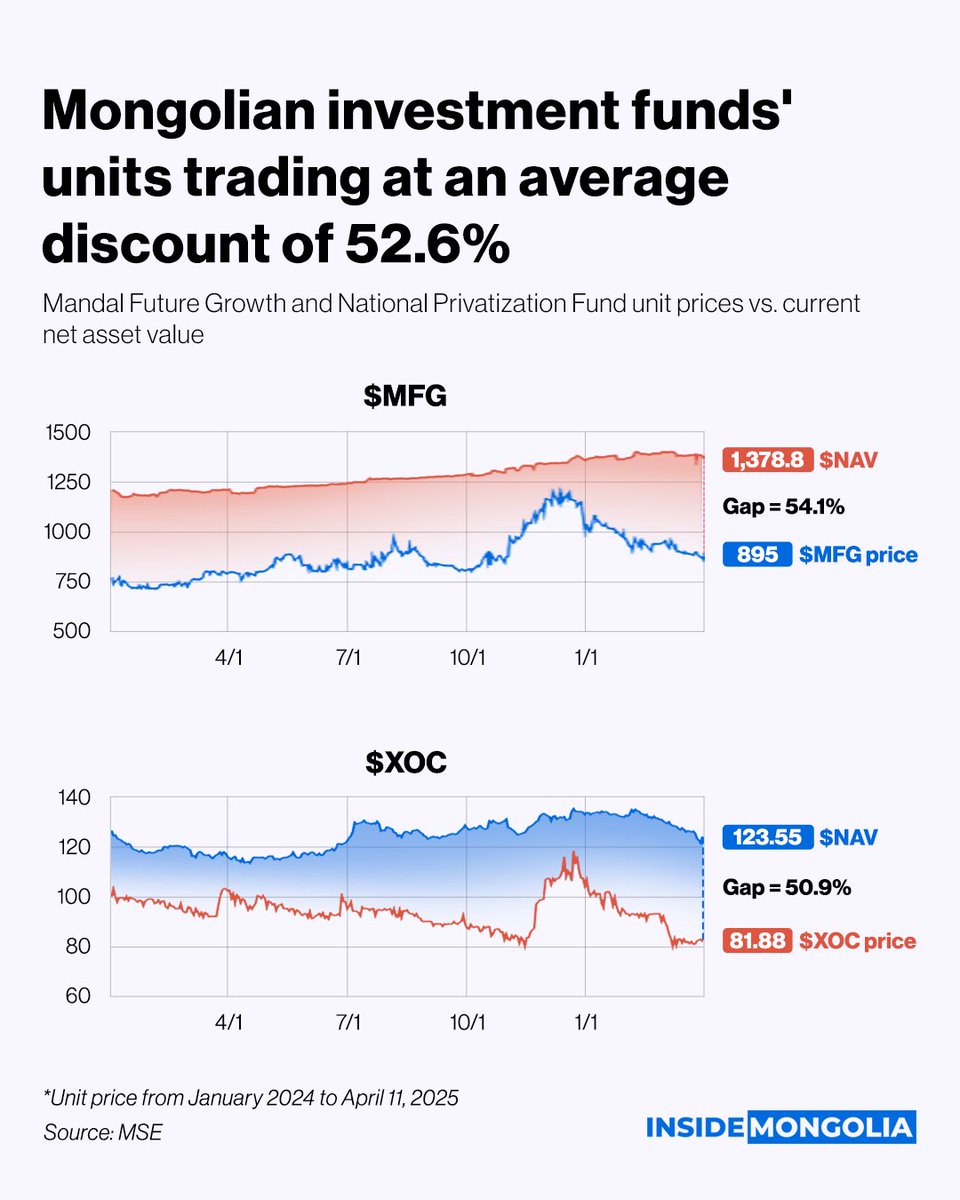 Investment Funds Struggle: Major Discounts 🆚 Growth

6 years ago, the National Privatization Fund (XOC) was established, followed by the Mandal Future Growth Fund (MFG) in 2021, with the slogan “Let’s be the owners of banks.” 

🔗 Visit: insidemongolia.mn/post/opOg1CBsF…