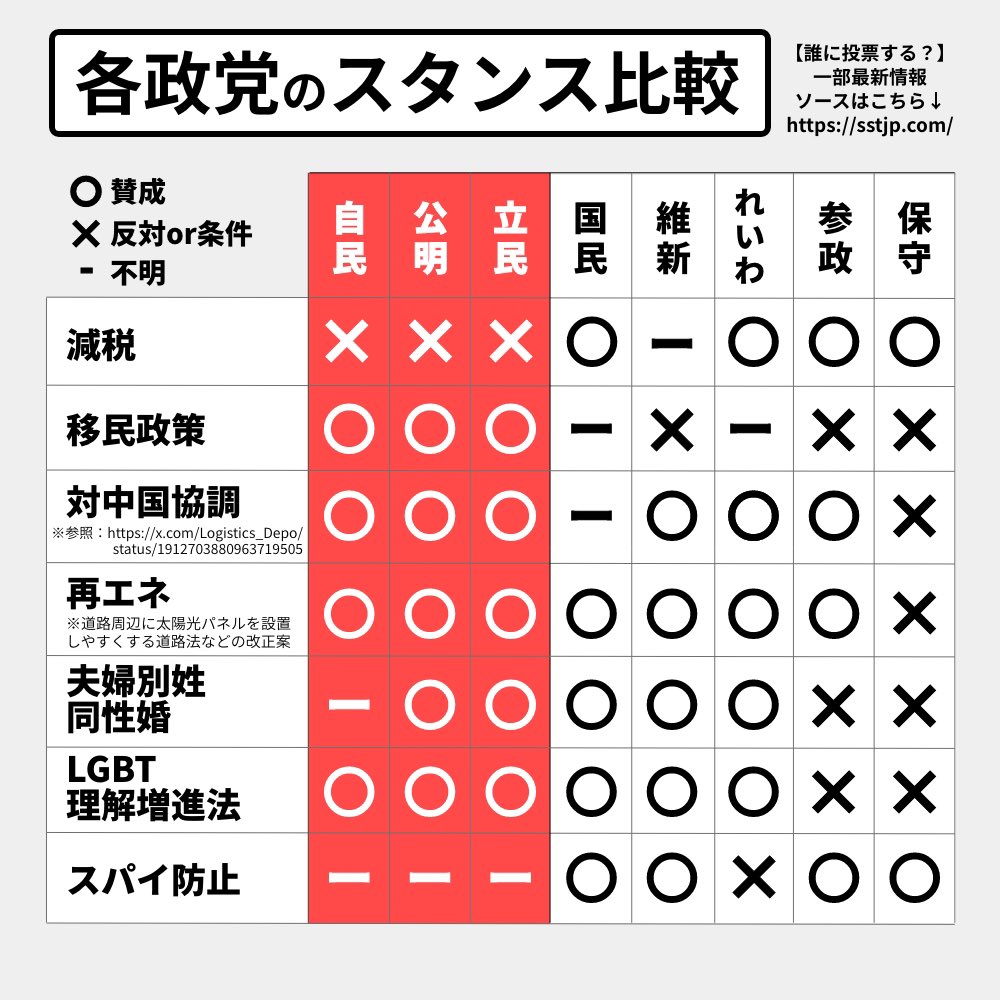 Sacabambaspis21's tweet photo. @TotalWorld1 悲しくて怒りしかない事件。こんな日本にした自民公明政権を許さない。無党派層が日本を変えよう！

#移民政策の見直し

#選挙に行かないと日本終わる 
#選挙に行って政治を変えよう 
#無党派層が政治を変えよう https://t.co/TBVPtnFmT4