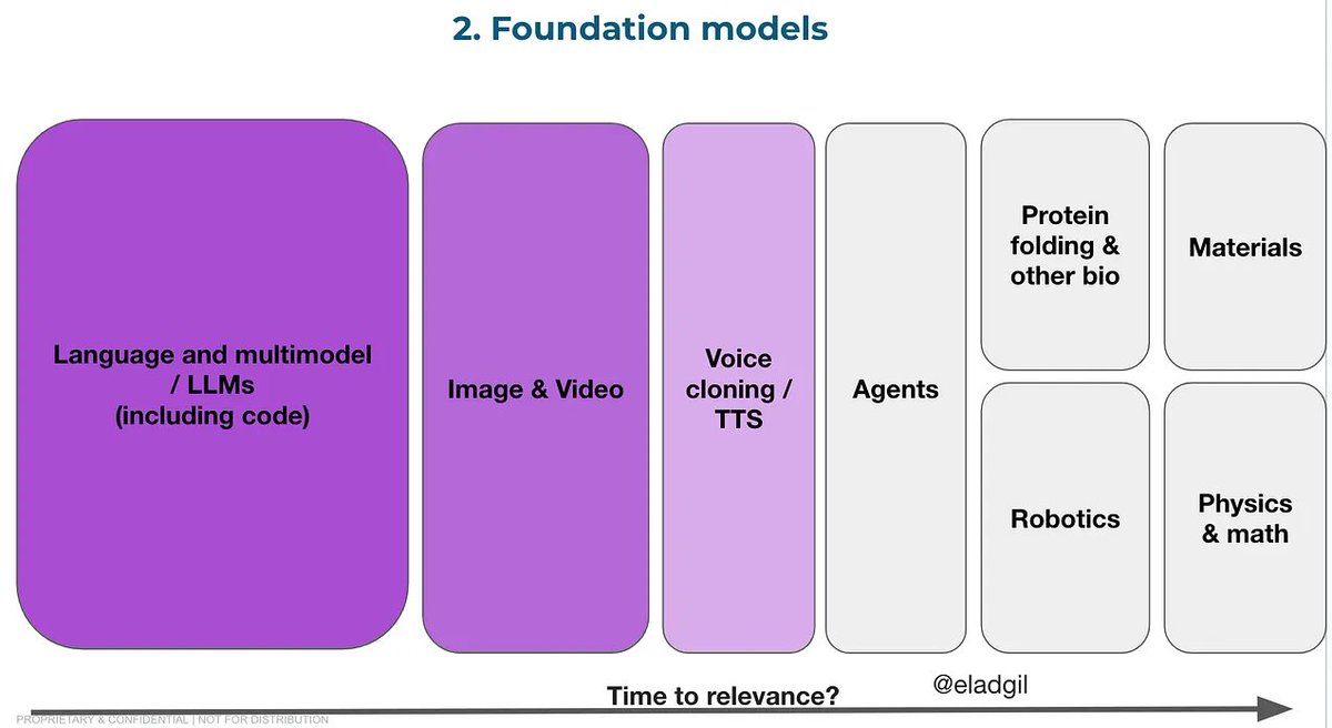 これ

blog.eladgil.com/p/things-i-don…