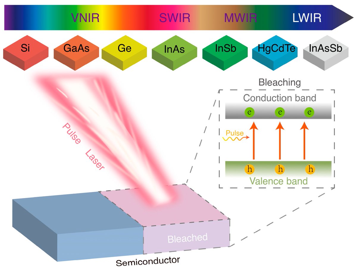 Sensors_MDPI's tweet image. Pulsed   Laser-Bleaching Semiconductor and Photodetector 
mdpi.com/1424-8220/24/1…
#ultrafastdynamics