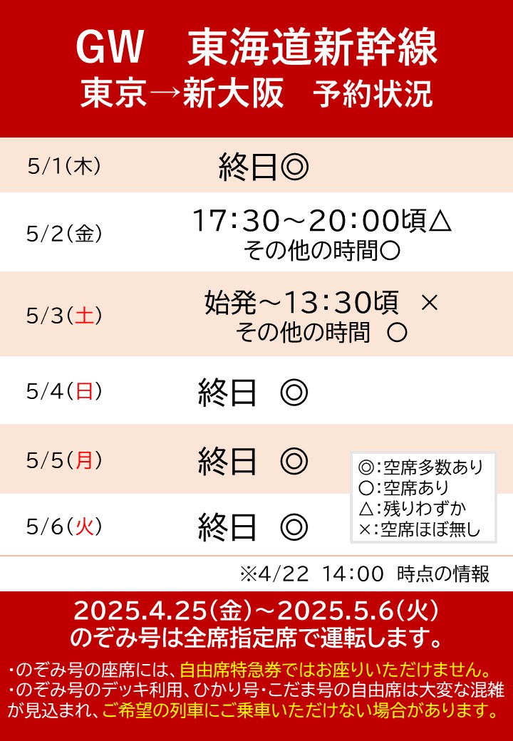 GWの #東海道新幹線 ご予約状況のご案内】 #新大阪駅 ⇔東京駅のご予約