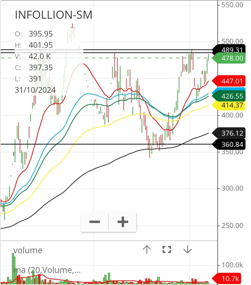 Bulls_Ring's tweet image. #Infollion 
Luks gud on charts before results
#SME
#StockMarketIndia