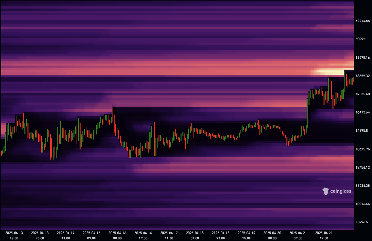 引文里提到的新增密集清算区已经被清算掉了！

现在剩下的主要是原先88600~90200的较大范围流动性区域了，看了一眼，多头流动性的积累还没有太高，短期仍有希望再向上清算一波，摸一下90k；

但后续的行情再看多，性价比就完全不够了，更重要的是，目前在90000以上的区间里，空头流动性还未完成堆积...