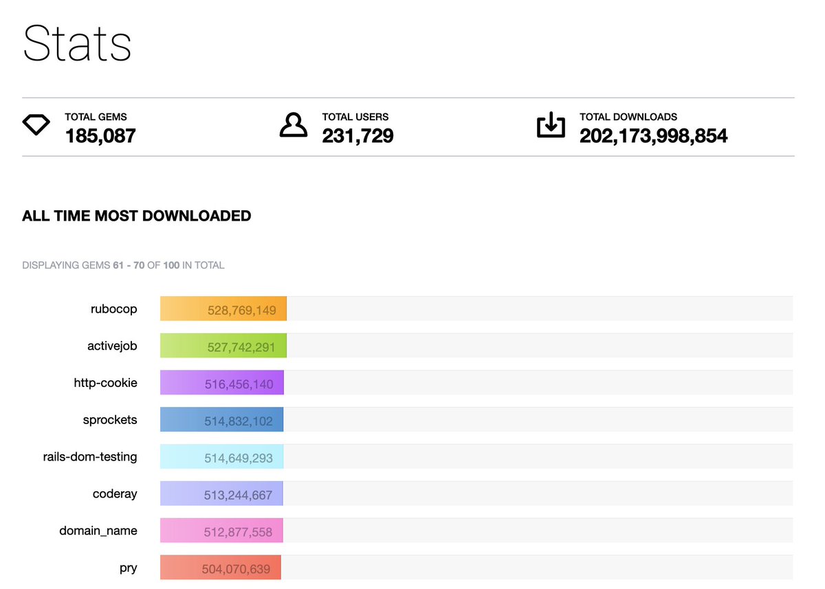 Bozhidar (Bug) Batsov (@bbatsov) on Twitter photo RuboCop celebrated its 13th birthday yesterday! It's amazing how far we've come along and how strong the project is going after all that time. A huge THANKS to everyone who was part of this amazing journey so far. As usual - the best is yet to come! RuboCop celebrated its 13th birthday yesterday! It's amazing how far we've come along and how strong the project is going after all that time. A huge THANKS to everyone who was part of this amazing journey so far. As usual - the best is yet to come!